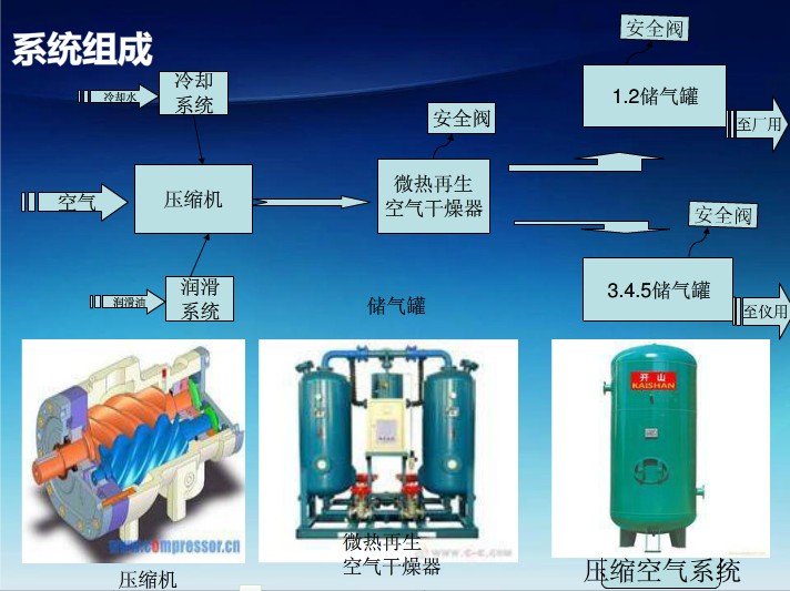 空压机系统的工作原理是什么？