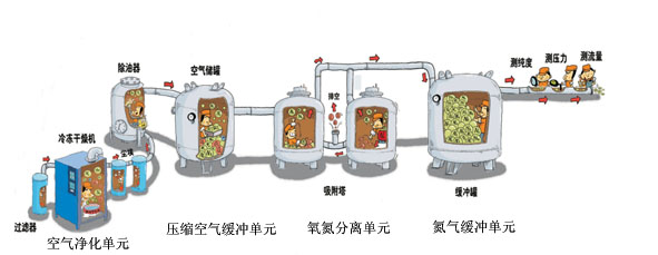 制氮机主要工作流程