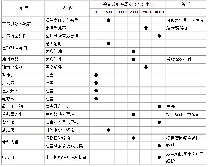 空压机维保